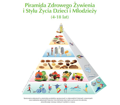 piramida zdrowego żywienia dzieci i młodzież