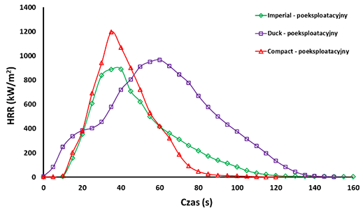 Wykres zależności szybkości wydzielania ciepła (HRR) w czasie dla poeksploatacyjnych sorbentów mineralnych
