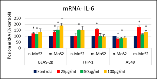 Porównanie poziomu mRNA specyficznego dla cytokiny IL-6