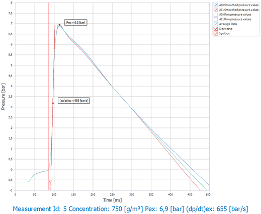 Wykres zmiany maksymalnego ciśnienia wybuchu w funkcji czasu dla mieszanki nr 2